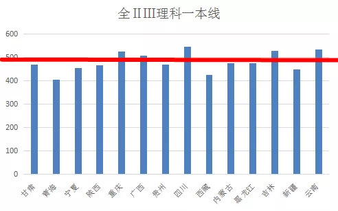 全国高考难度排行榜出炉！400分能上一本，500分却只能上大专