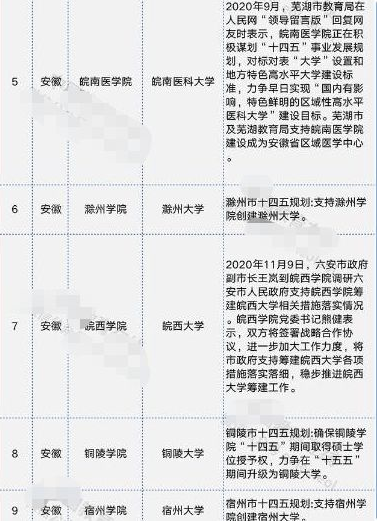 安徽喜提9所本科大学，名字讨喜实力雄厚，本地学生好福气