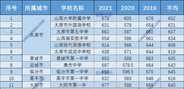 就知道山大附中？山西省的这些优质高中你也应该了解