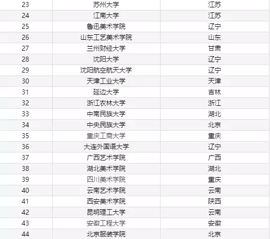 中国服装设计院校最全清单