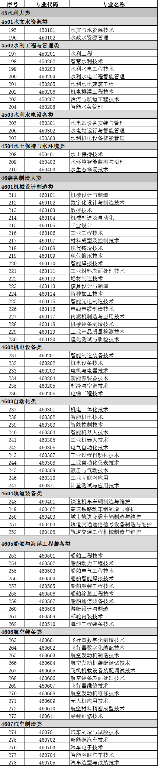 2021年高职招生情况如何？附：专业目录大全（含专科、高职本科）