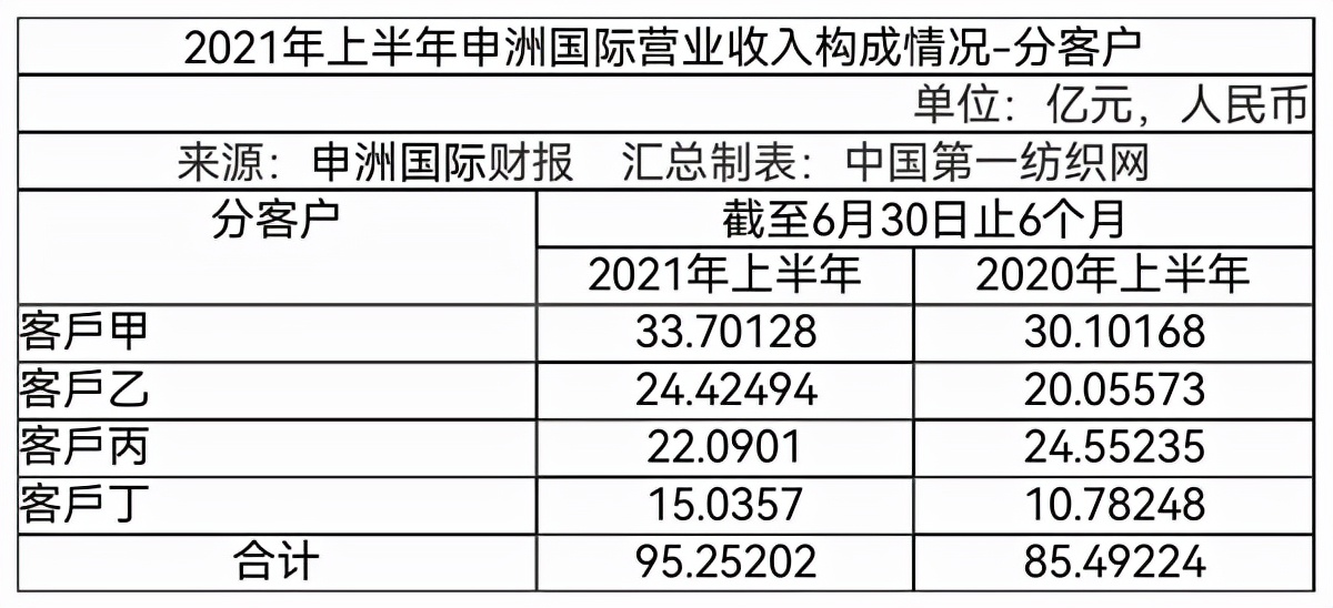 申洲集团(上半年净利下滑仅赚22亿，员工超9万的针织代工巨头申洲怎么了？)