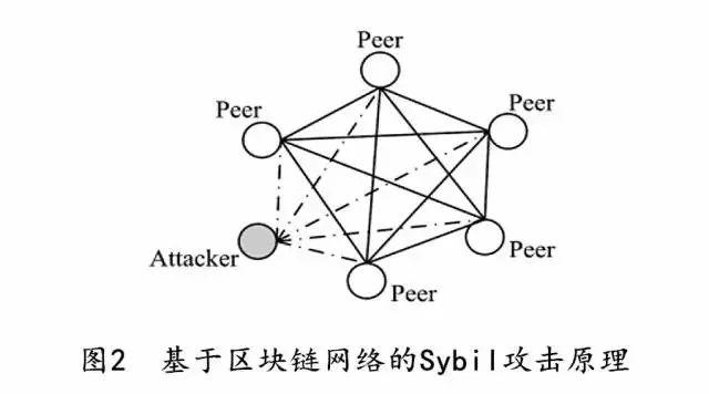 区块链被网络攻击弄得焦头烂额？带你走近，了解攻击原理