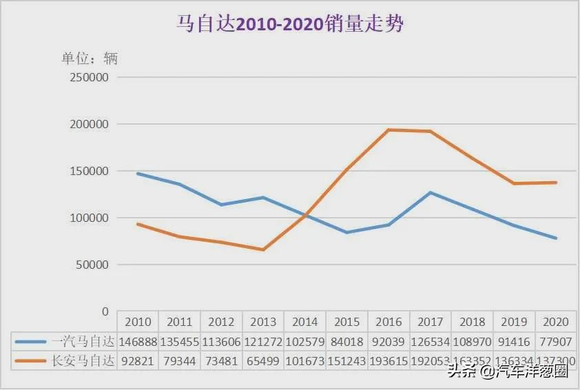 一汽马自达没了！阿特兹还能买到吗？CX-4换标奔腾？