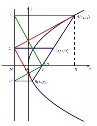 「代数思维系列」抛物线性质汇总