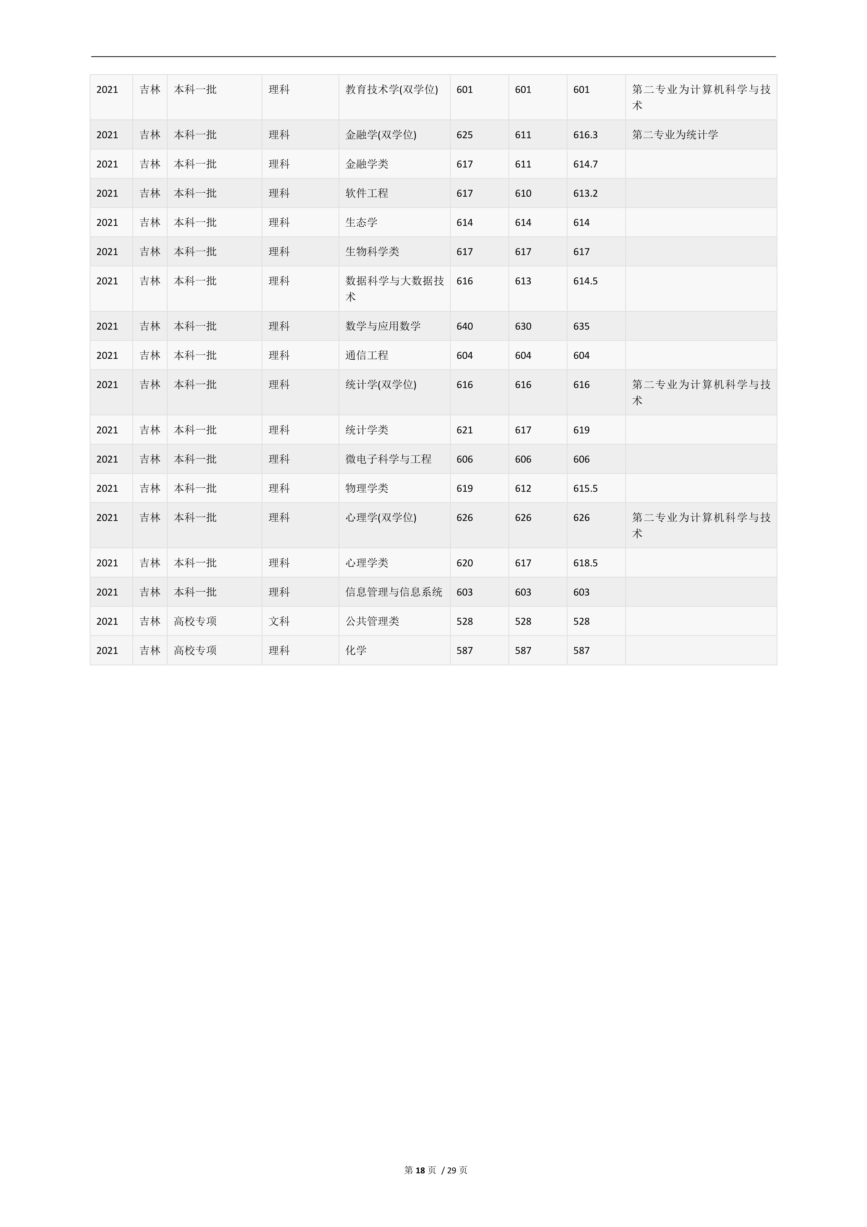 2022高考：华东师范大学2021年在各省市的专业录取分数线