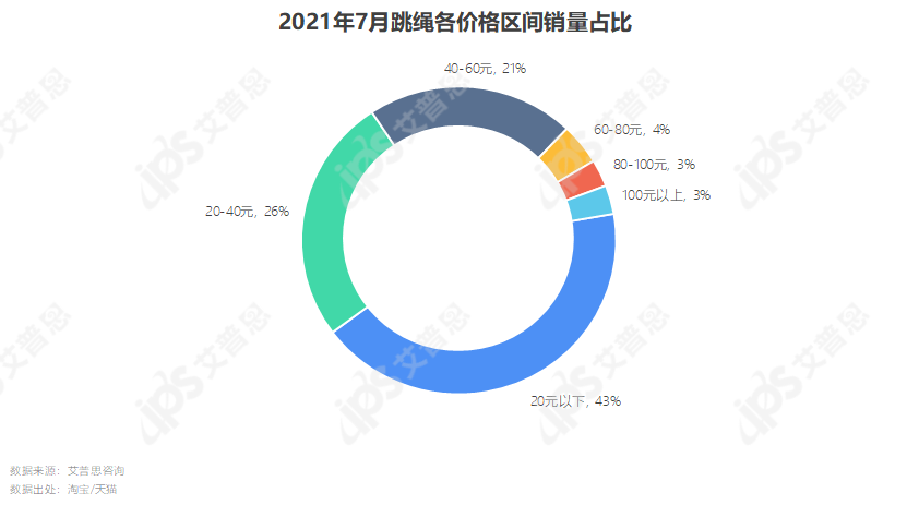 洞察 |“宅”式健身：2021家用健身器材消费者洞察报告