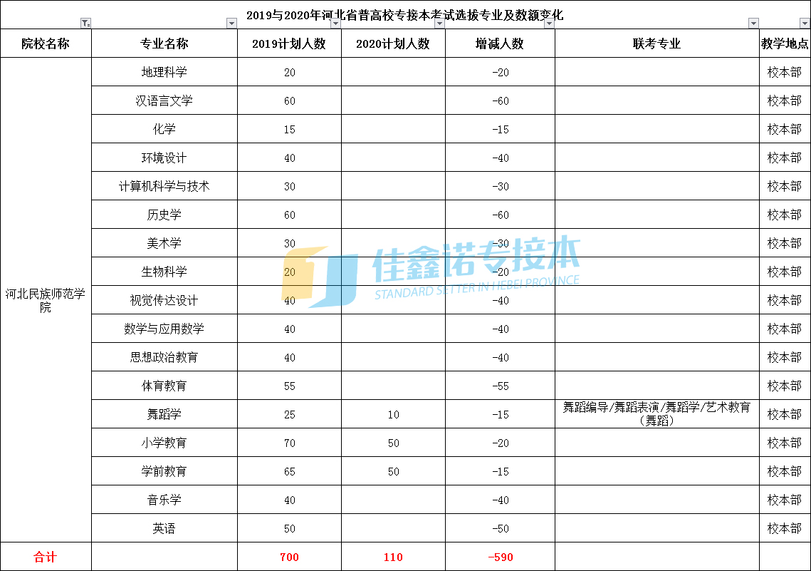 这些学校2020年招生计划变化最大