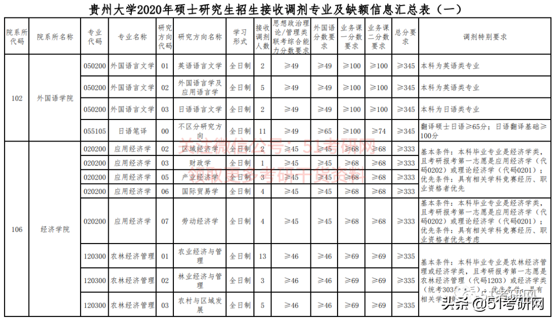 21考研学子：历年招收大量调剂的9所211高校！过线可申请