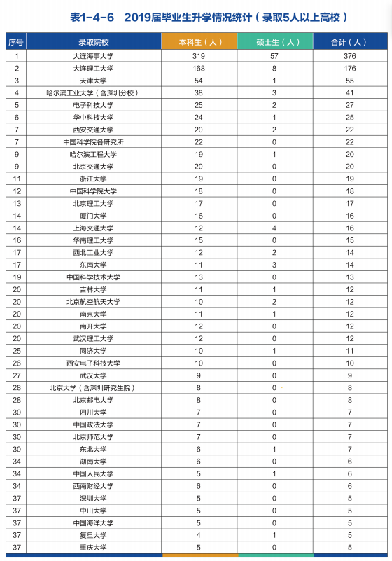 12个专业就业率100%，世界500强企业都来