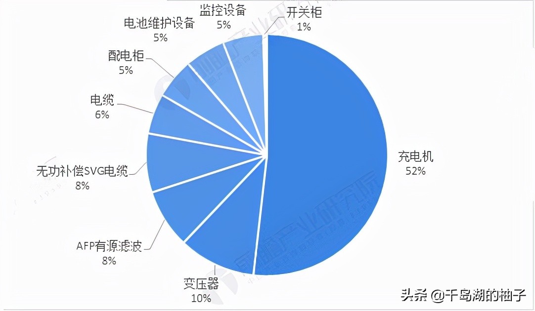 盘点未来极具潜力的六大充电桩龙头，万亿市场空间如何掘金？