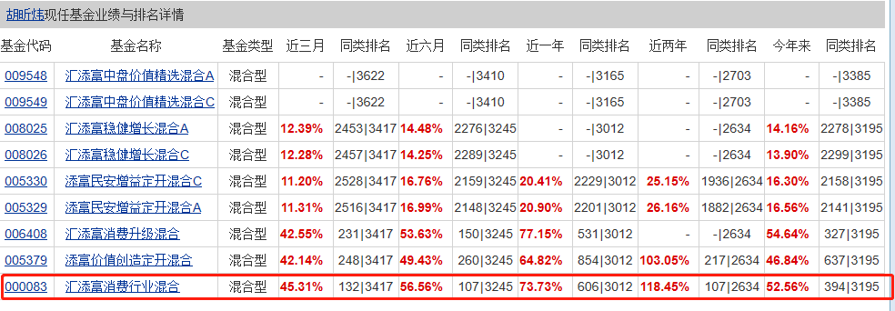 市场上最顶尖的几位股票基金经理！医药、消费、科技基金全收录