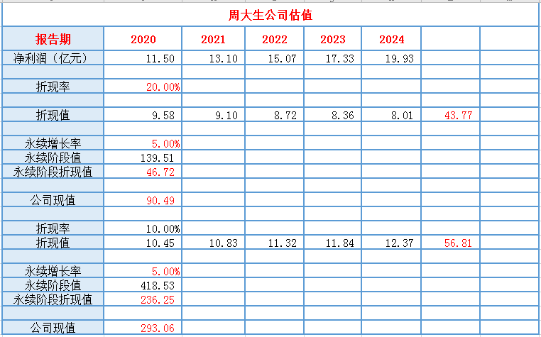 怎么对一家公司正确的估值？