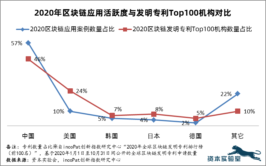 从1550余个应用案例看进入区块链世界的四种路径选择