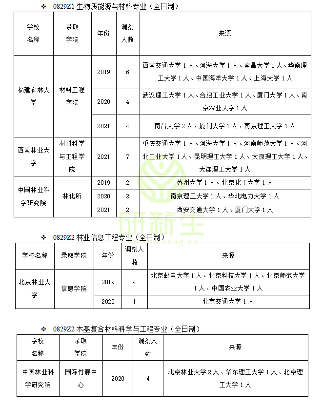 林业工程调剂：调剂方法、要求、最新政策、近三年调剂录取情况