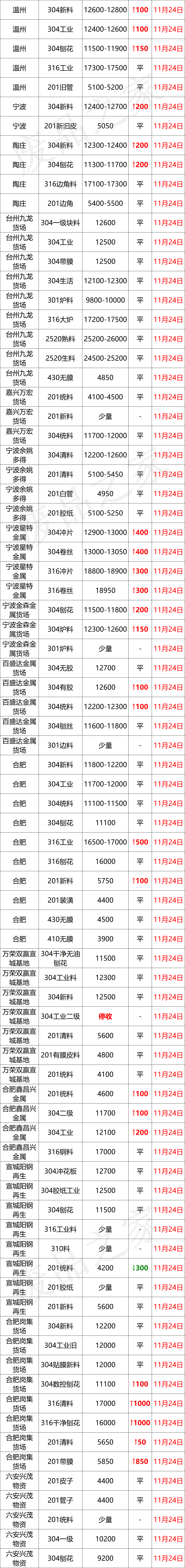 涨！青山304钢水再涨200，甬金期盘涨200，废料市价再上扬