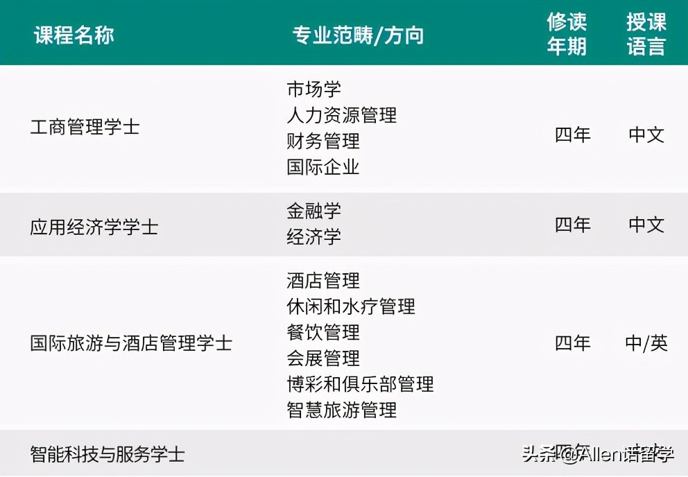 在澳门城市大学读本科一年要花多少钱？