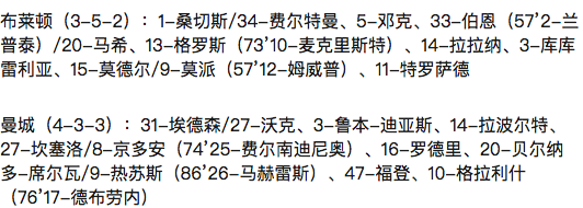 英超-福登两射一传 B席献倒钩助攻 曼城4-1客胜布莱顿暂升第二