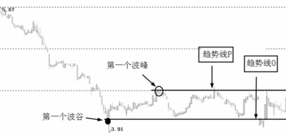 图解：为什么要画趋势线？趋势线的画法