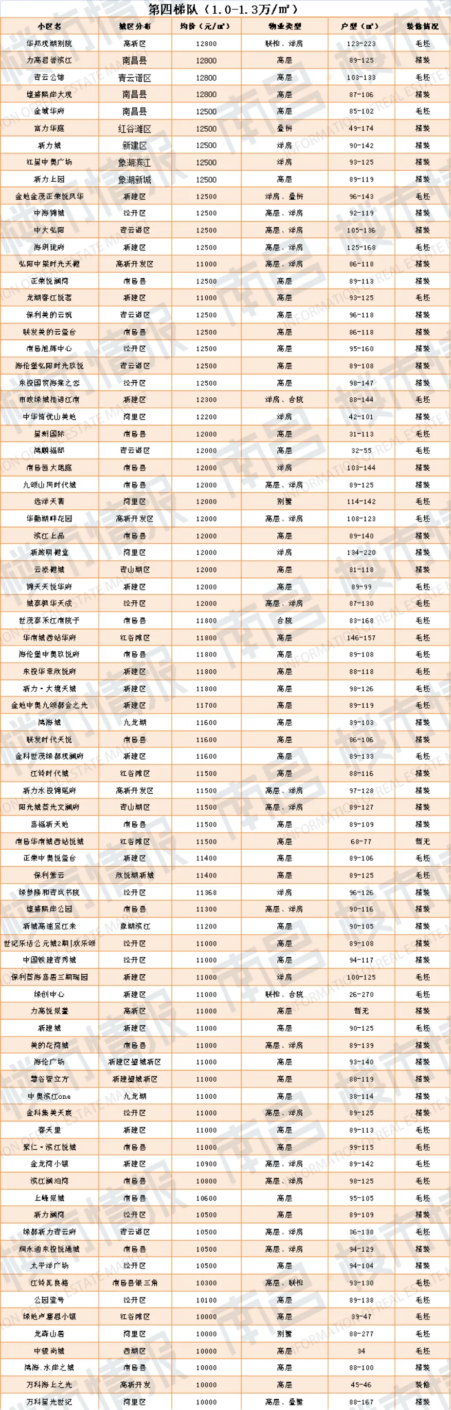 残酷!南昌最新房价梯队曝光