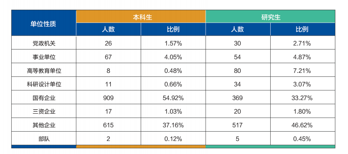 12个专业就业率100%，世界500强企业都来