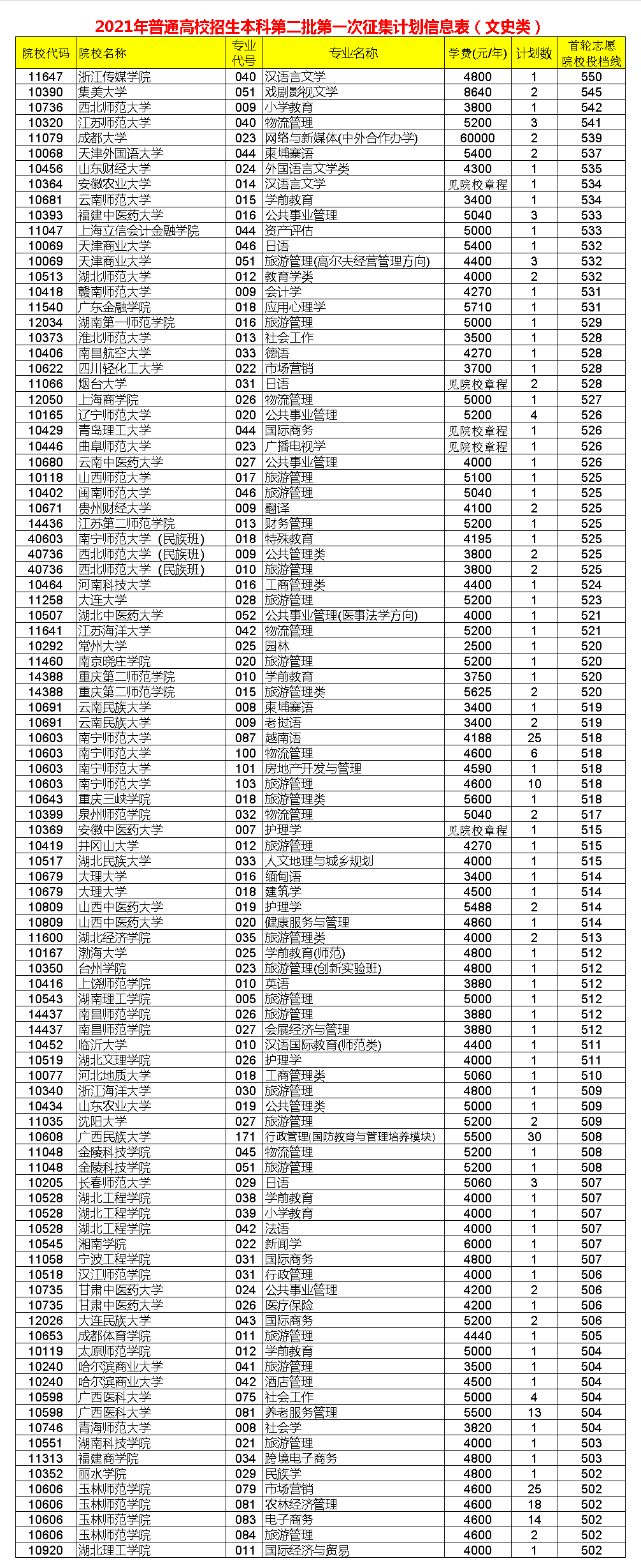 2017广西征集志愿学校广西二本征集