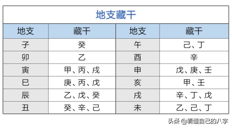 八字中的地支藏干，地支中隐藏的大世界