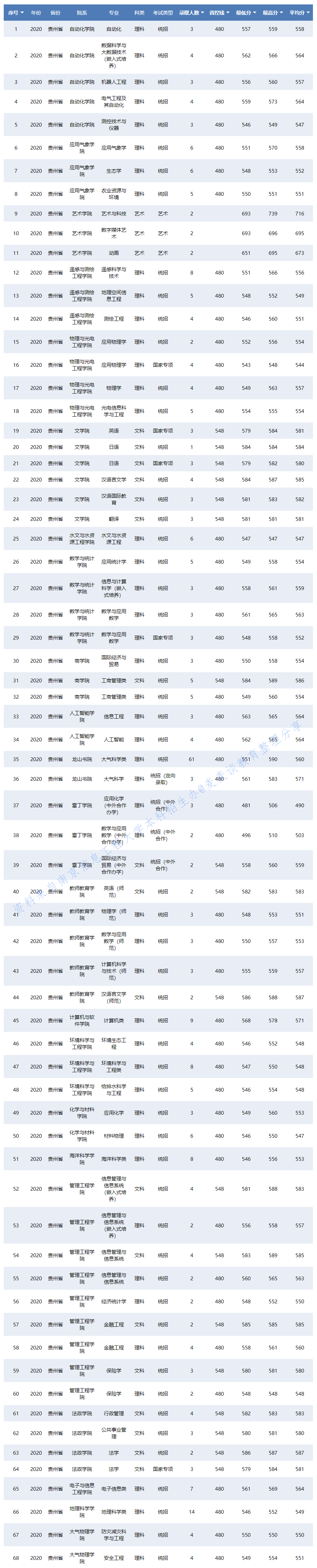 南京信息工程大学2020在31省各专业录取分数及人数！含艺术