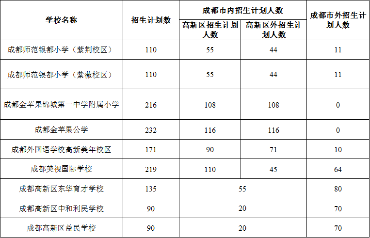 首次出现！成都私立学校开始划片招生！以后读私立也要买学区房啦