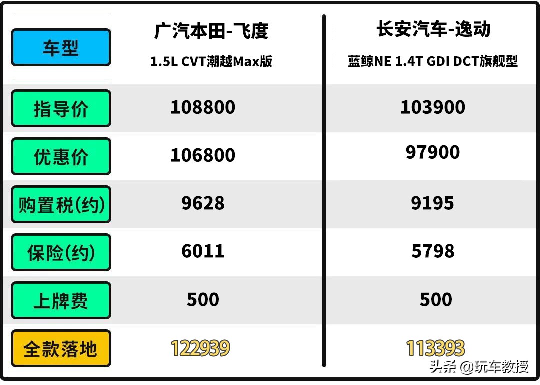 本田神车——飞度！这8万级最强合资 现在卖得好吗？