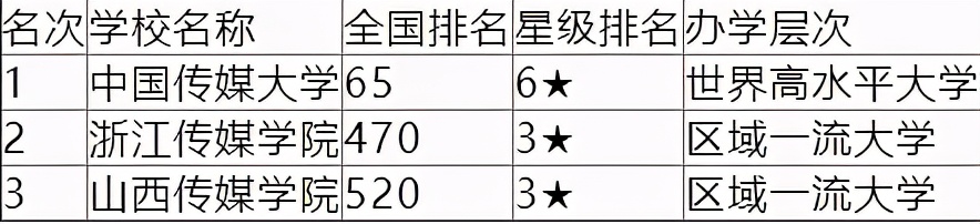 全国三所实力强劲的传媒类大学，中国传媒大学位居榜首