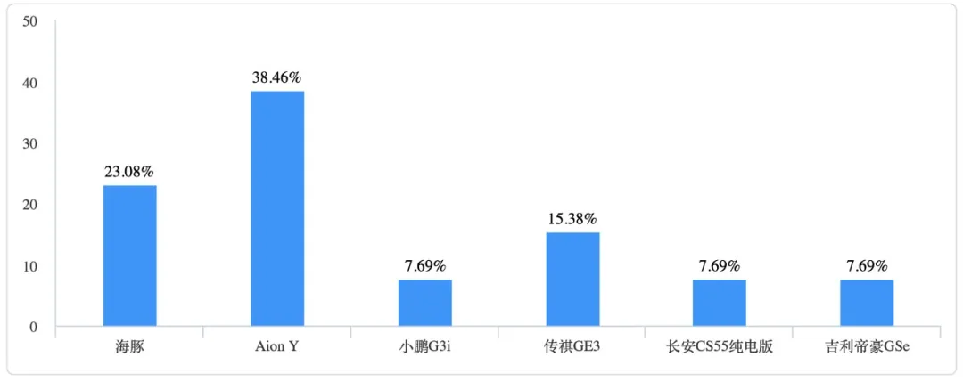 最好再降2万，担心被抛在路上，比亚迪最新SUV第一次获差评？