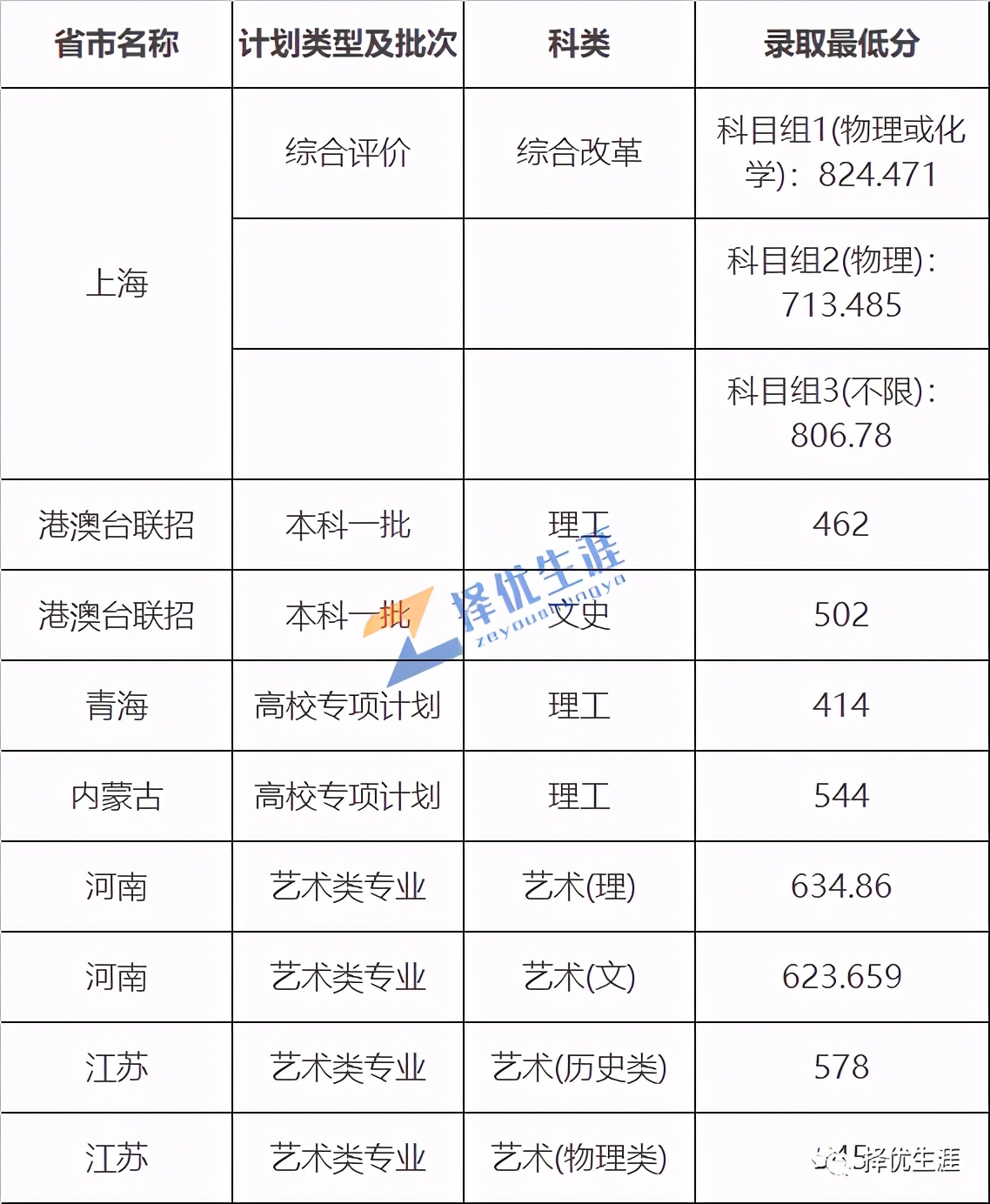 清华、复旦、浙大等重点高校2021年提前批录取分数线汇总
