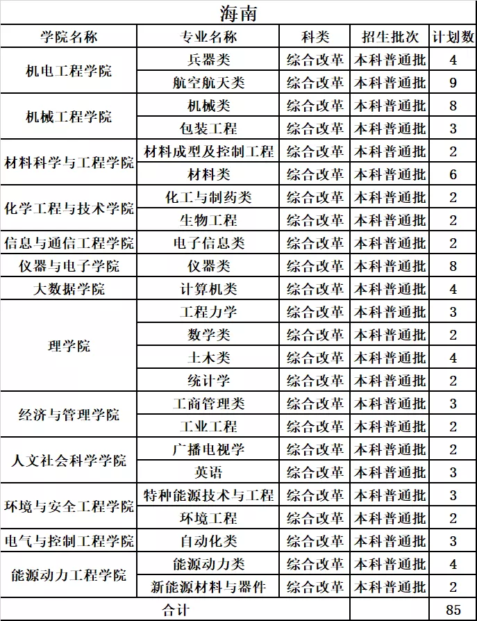中北大学2019年分省分专业录取分数及统计总览及2020年招生计划