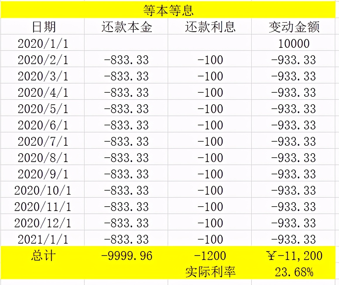 你真的会还钱吗？不同的还款方式居然相差这么多