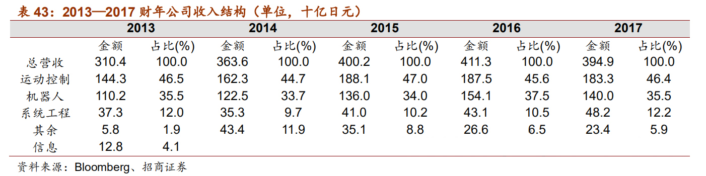 日本自动化五巨头：欧姆龙、安川电机、发那科、三菱电机、松下