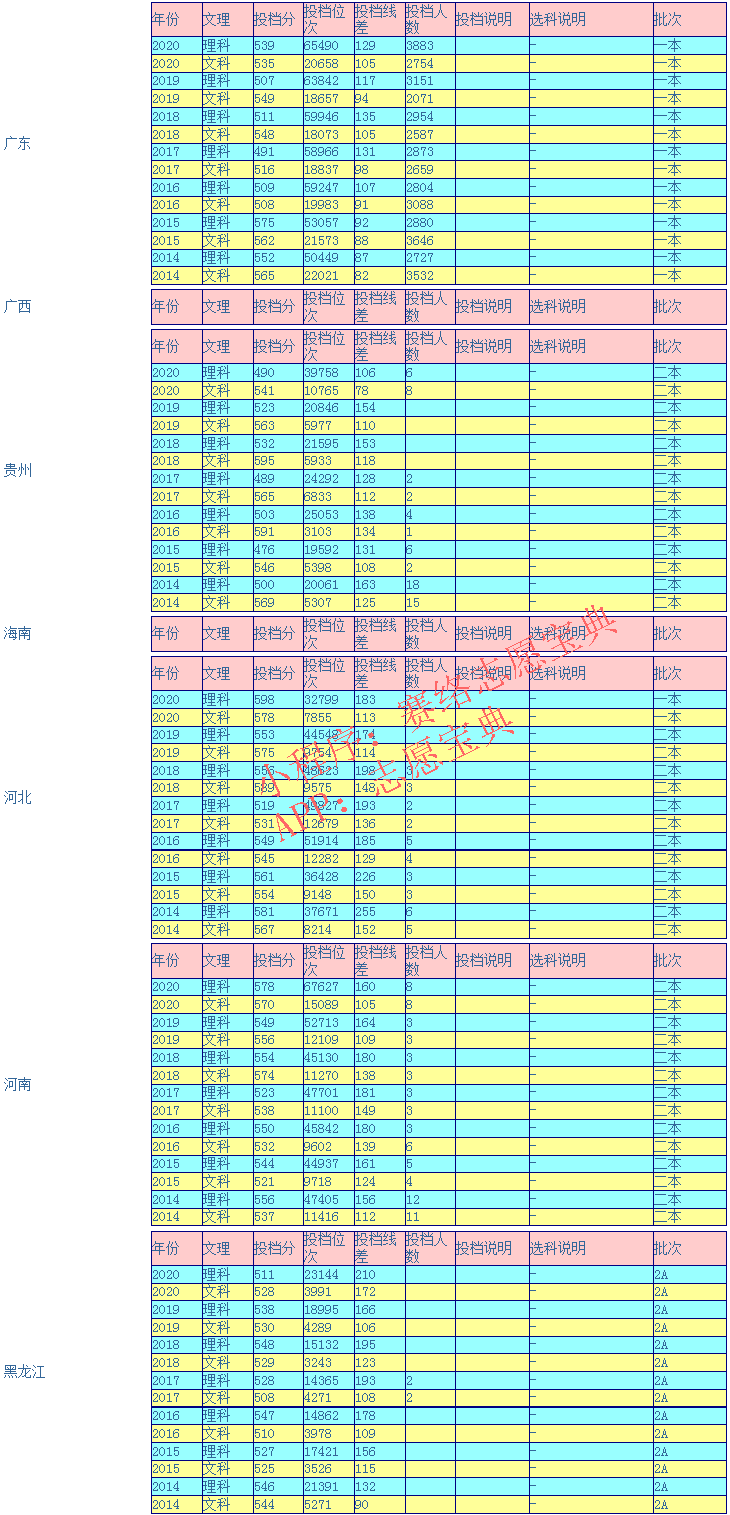 广东财经大学录取分是多少？往年录取难度大吗？