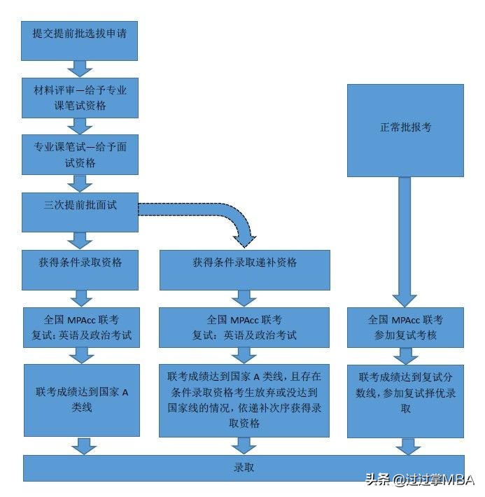 汇总 | 2020MPAcc提前面试院校信息