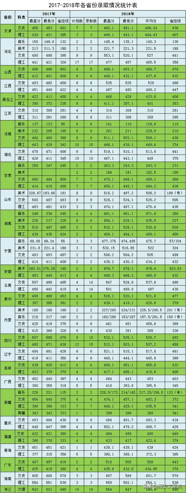 陕西省内14所二本高校录取分数盘点——商洛学院