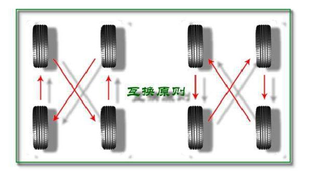 胎保养时需不需要对调？多长时间对调一次最合适？