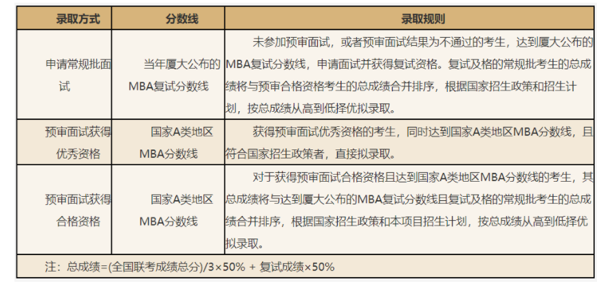「22考研」厦门大学MBA项目解读（附提前面试真题）