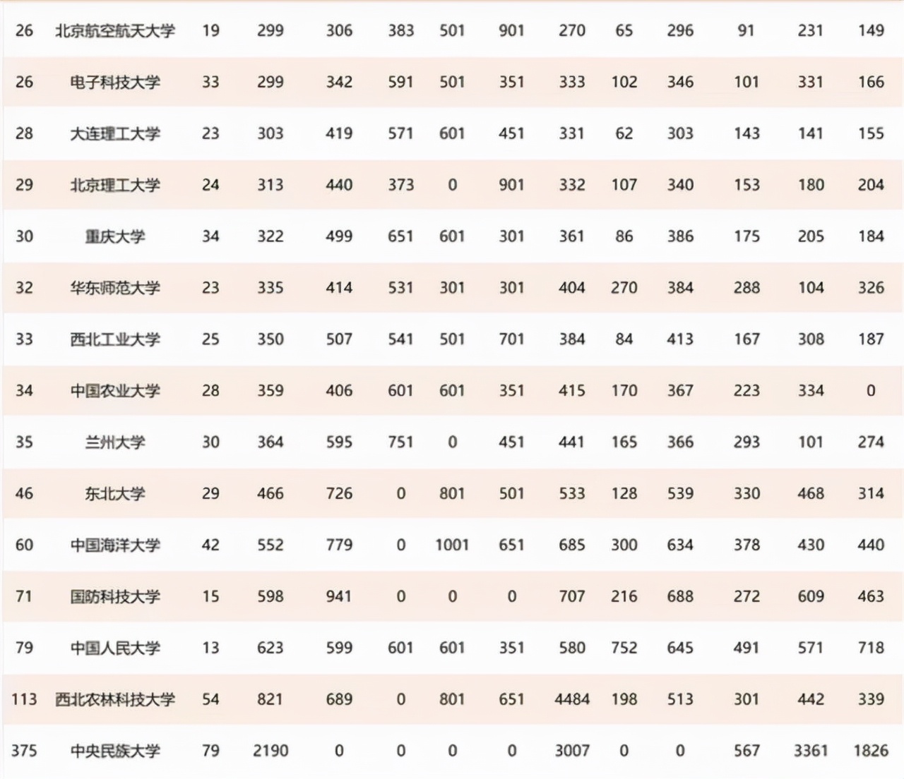 復旦大學全國排名39所985大學排名