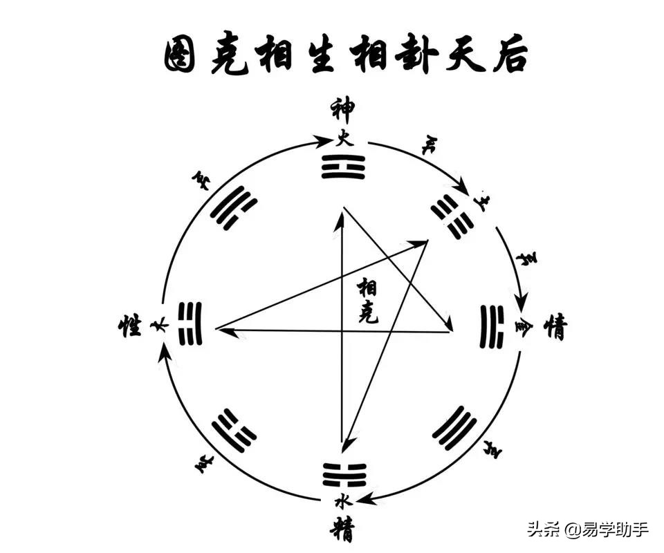 「易学」下篇史上最全易学的知识汇总--八卦八字六壬奇门紫薇风水