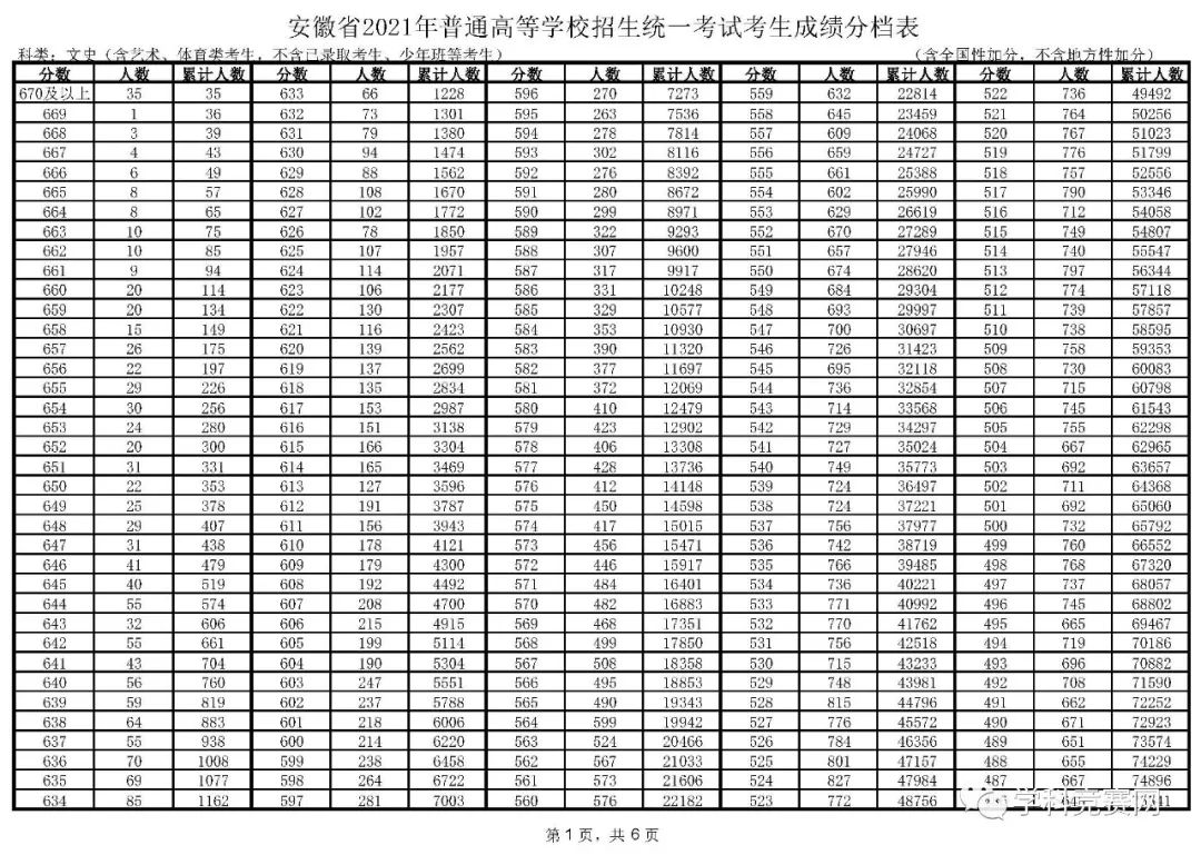 最新！2021安徽、四川、黑龙江等11省市一分一段表出炉