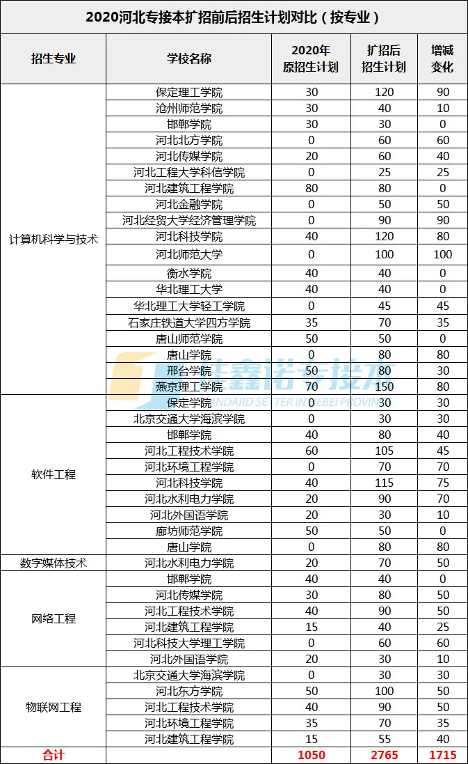 河北专接本扩招后依然超难考的专业