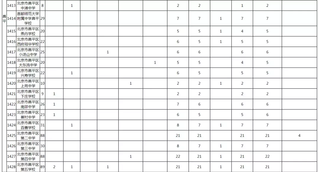 2019年校额到校招生计划和初中校分配名额表发布
