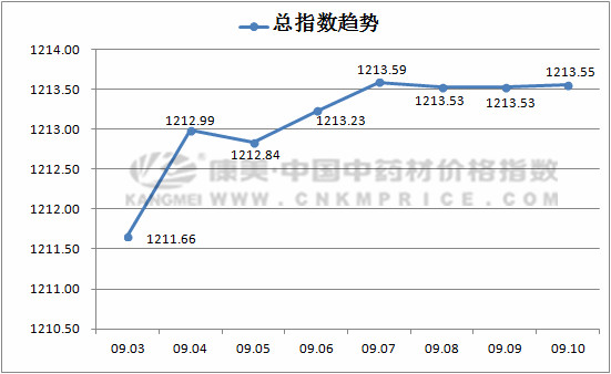 动物类价格上涨，茯苓产新价格下跌