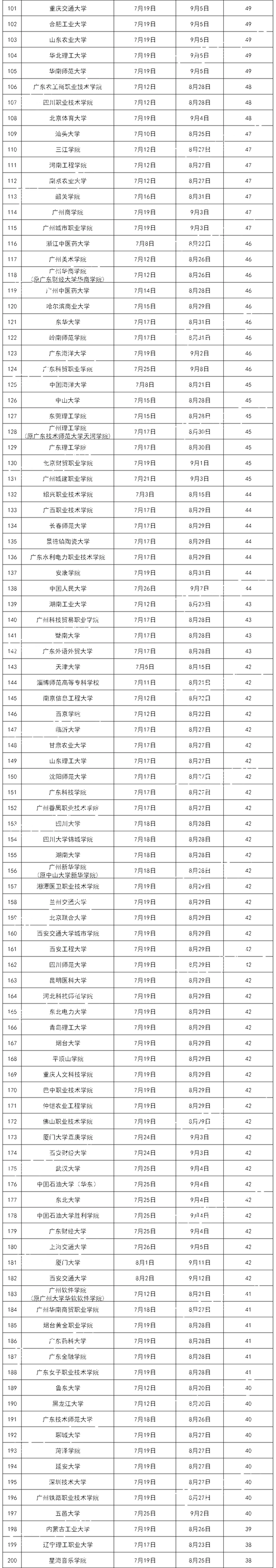 2021年大学暑假时间定了！最长达77天，985和专科差距一目了然