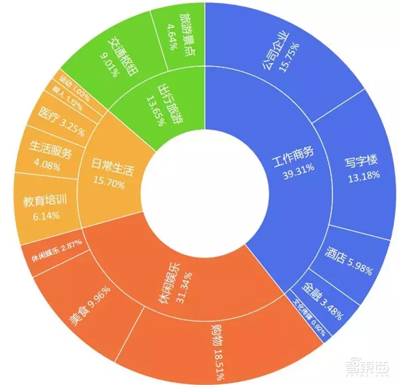 哈尔滨拥堵超北京！有钱人住的远，2018年度城市交通报告