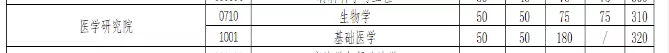 武汉大学近3年硕士研究生招生复试基本分数线